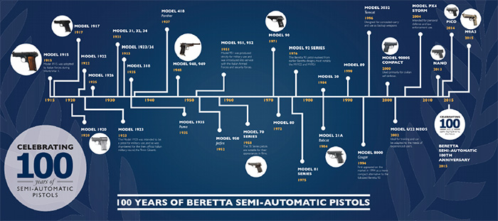 pistol time line